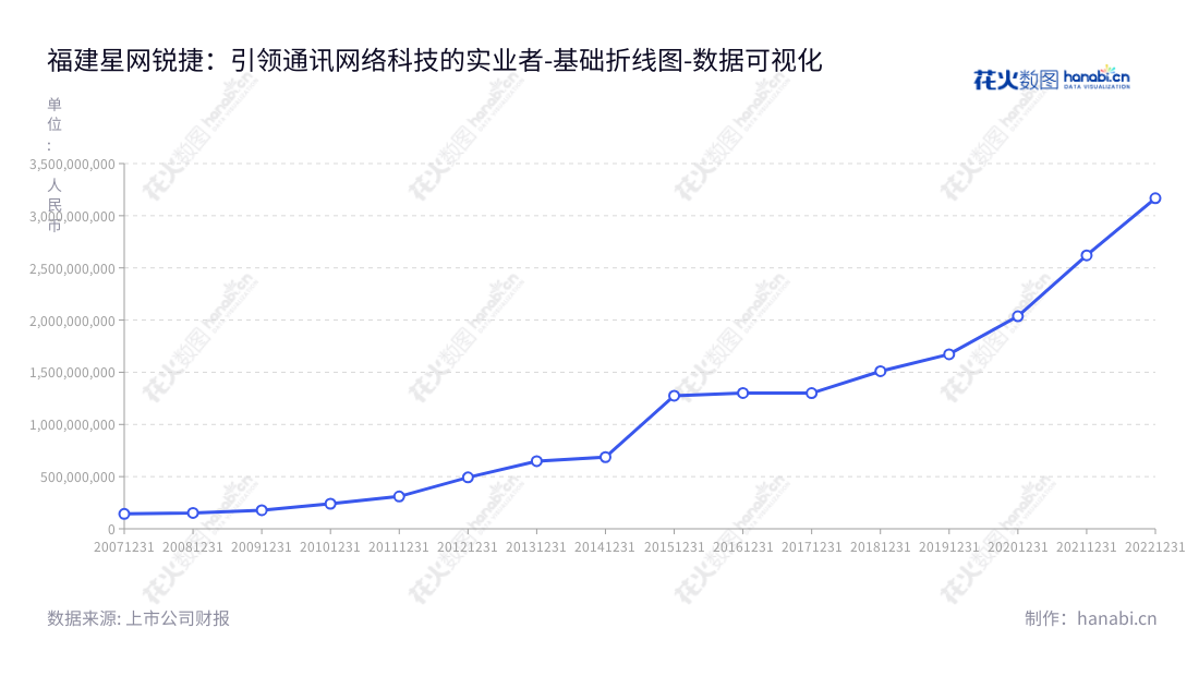 福建星网锐捷（002396）致力于研发、生产和销售企业级网络通讯系统设备及终端设备。该公司具有安全可靠的资产基数，多年来不断将其非流动资产合计增加。,"002396","星网锐捷","Star-Net","黄奕豪","阮加勇","国证Ａ指","巨潮小盘","深成指R","深市精选","深证成指","深证责任","中小300","数据可视化","上市公司财报","数据分析","基础折线图","花火数图","图表"