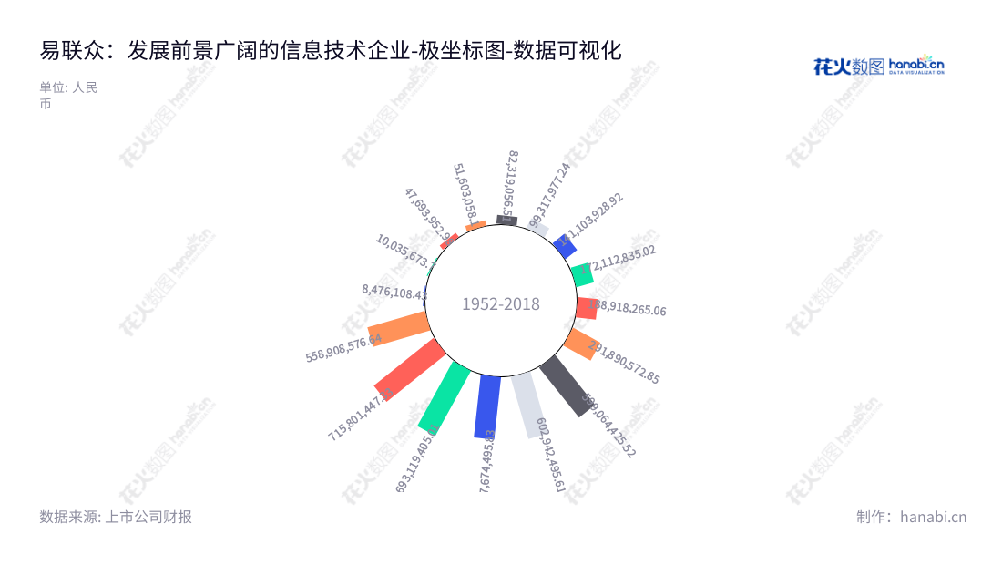 易联众信息技术股份有限公司（300096）是位于福建厦门市的科技公司，其主营业务涉及健康医疗、公共服务、产业金融、大数据等领域，长期有效管理使其非流动资产在2012年至2022年一直保持稳定增长。,"300096","易联众","YLZ","张曦","国证Ａ指","数据可视化","上市公司财报","数据分析","极坐标图","花火数图","图表"