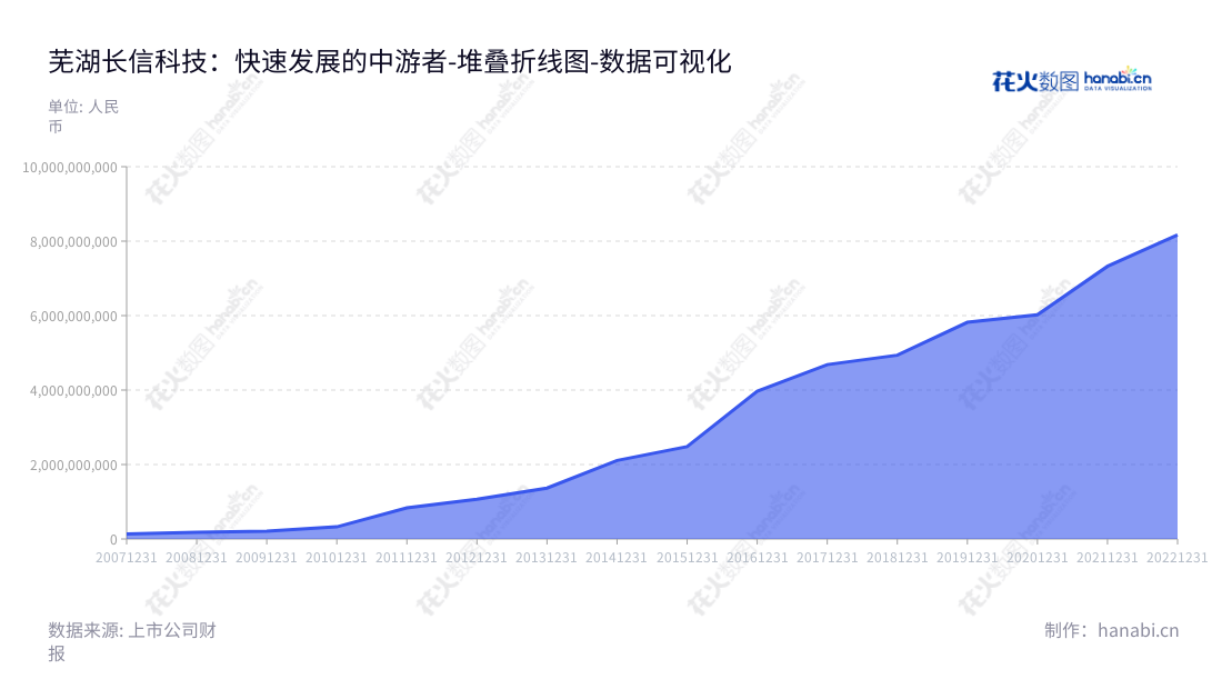 芜湖长信科技是一家ITO导电玻璃、TFT面板减薄、高端键盘、笔记本和Pad模组等触控显示一体化和柔性Oled智能穿戴产业的领导者。芜湖长信科技是中国最大的中小尺寸触控显示一体化生产商，为中国和全球客户提供最优质的触控显示解决方案。,"300088","长信科技","Token Science","高前文","郑建军","创业板指","创业新兴","国证Ａ指","巨潮小盘","深成指R","深证成指","深证新兴","中证500","数据可视化","上市公司财报","数据分析","堆叠折线图","花火数图","图表"