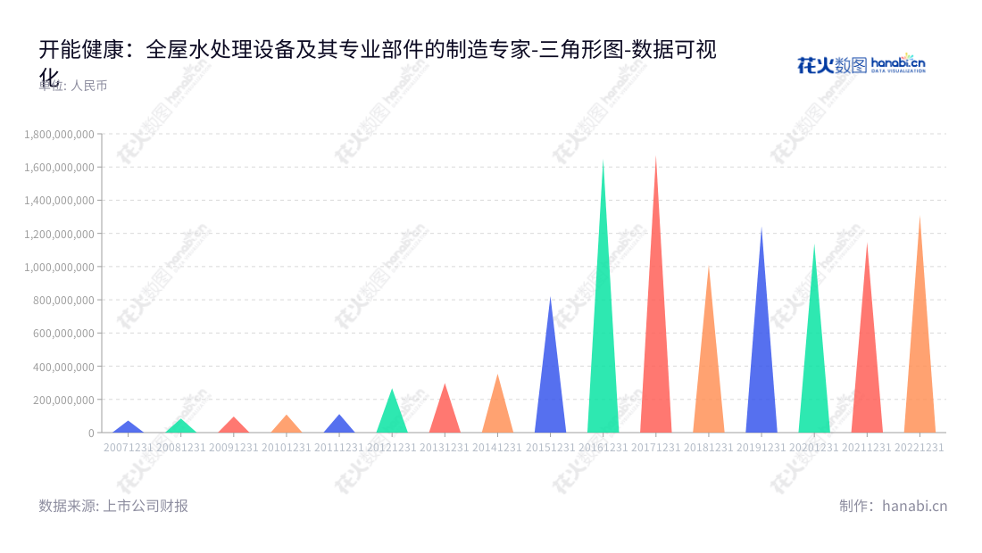 开能健康科技是一家位于上海的上市公司，专注于研发、制造、销售及服务水处理设备相关专业部件。开能健康科技集团股份有限公司经营多家子公司，全球市场销售网络覆盖十多个国家。,"300272","开能健康","Canature Health","瞿建国","QU RAYMOND MING","国证2000","国证Ａ指","数据可视化","上市公司财报","数据分析","三角形图","花火数图","图表"
