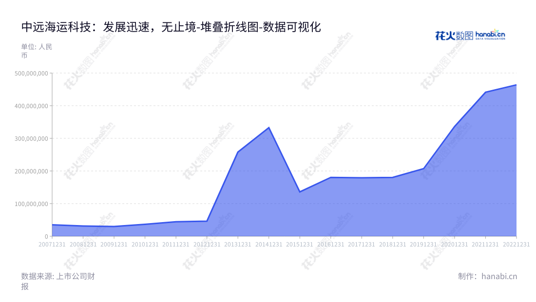 中远海科（002401）专注于智能交通系统、工业自动化等高新技术产品的开发、生产和系统集成，拥有全产业链的核心竞争力，是目前国内最具影响力的高新技术企业之一。,"002401","中远海科","COSCO SHIP TECH","梁岩峰","王新波","国证2000","国证Ａ指","中证央企","数据可视化","上市公司财报","数据分析","堆叠折线图","花火数图","图表"
