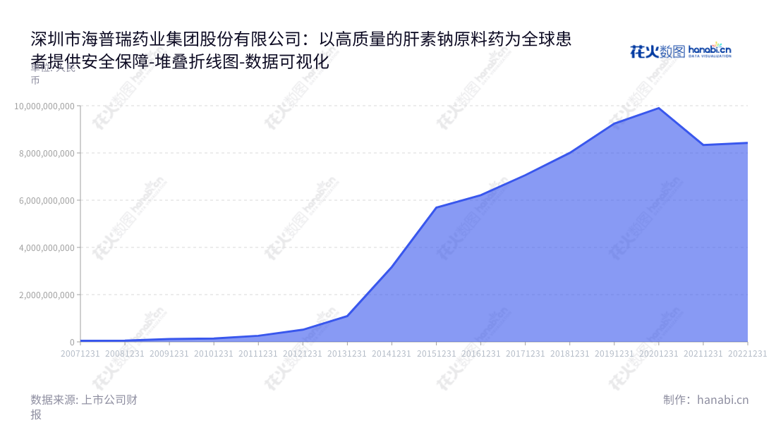 深圳市海普瑞药业集团股份有限公司(Shenzhen Hepalink Pharmaceutical Group Co., Ltd.),是一家主营肝素钠原料药的研究、生产和销售的制药企业,拥有全国一级的质量管理体系和研发能力。,"002399","海普瑞","Hepalink","李锂","单宇","国证A指","巨潮小盘","深成指R","深市精选","深证300","深证成指","深证新兴","中小300","中证500","数据可视化","上市公司财报","数据分析","堆叠折线图","花火数图","图表"