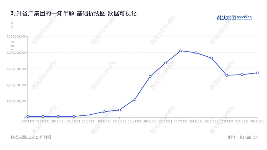 广东省广告集团股份有限公司（002400），位于广东省广州市，主营业务为从事品牌管理、媒介代理和自有媒体等业务，产品服务遍及全国各地，网址 www.gimc.cn。,"002400","省广集团","GIMC","杨远征","袁志","国证2000","国证Ａ指","中小300","中小创新","数据可视化","上市公司财报","数据分析","基础折线图","花火数图","图表"