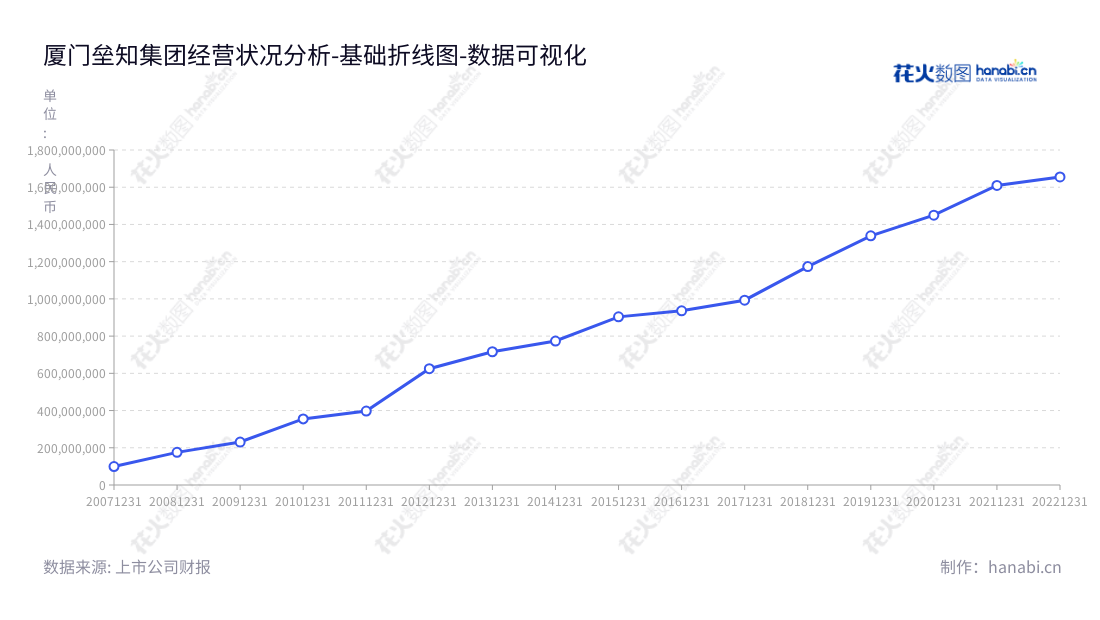 垒知控股集团股份有限公司(Lets Holdings Group Co., Ltd)是一家位于福建厦门市的德国跨国企业,专注于研发、生产和销售建设综合技术服务、混凝土外加剂、商品混凝土等新型建筑材料。,"002398","垒知集团","LETS","蔡永太","蔡永太","国证2000","国证A指","数据可视化","上市公司财报","数据分析","基础折线图","花火数图","图表"