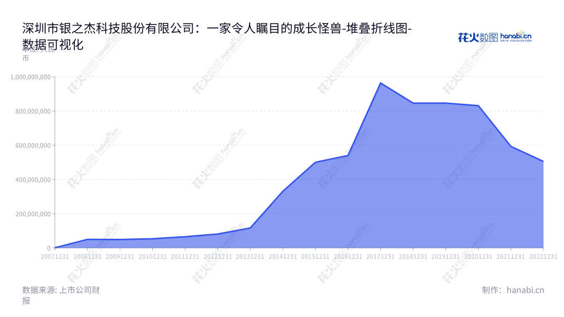 深圳市银之杰科技股份有限公司(300085),董事长陈向军,总经理李军,是一家金融信息化、移动信息服务、电子商务企业,2014年至2022年非流动资产合计均保持上升趋势。,"300085","银之杰","Infogem","陈向军","李军","国证2000","国证A指","中小创新","数据可视化","上市公司财报","数据分析","堆叠折线图","花火数图","图表"