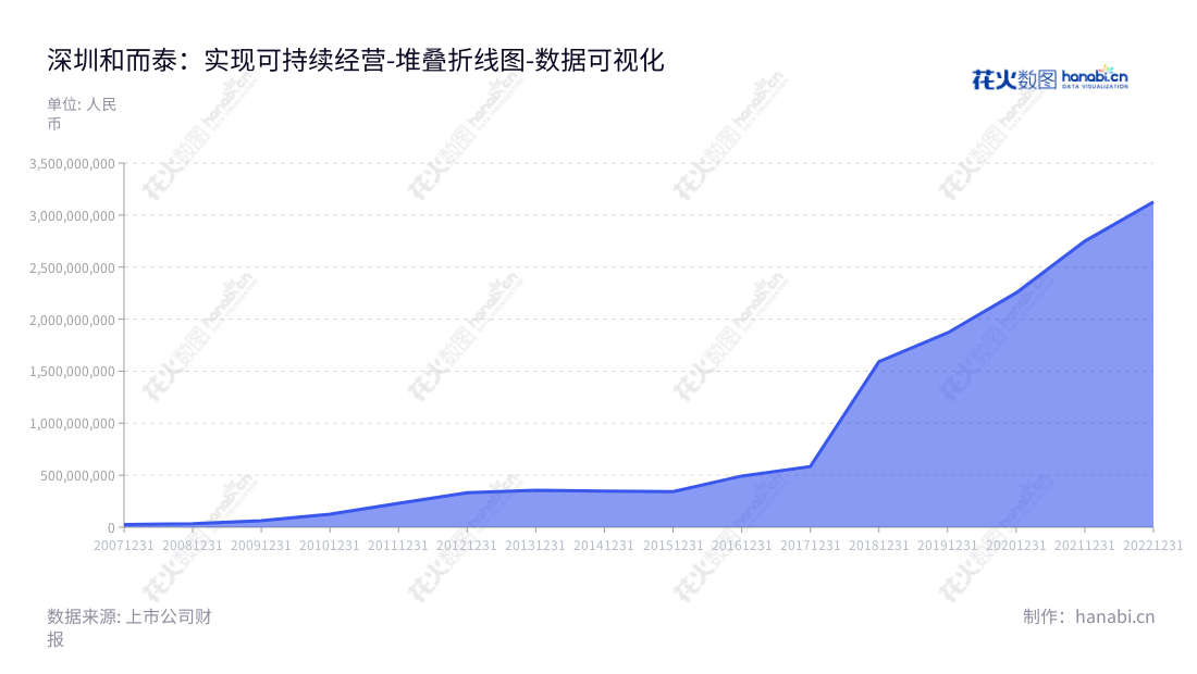 深圳和而泰智能控制是一家专供智能控制技术及嵌入式软件和算法研发服务的公司，供应商和开发商都可以了解其专业的技术解决方案和产品设计服务。,"002402","和而泰","HT","刘建伟","刘建伟","国证Ａ指","巨潮小盘","深成指R","深市精选","深证成指","中小300","中小新兴","数据可视化","上市公司财报","数据分析","堆叠折线图","花火数图","图表"