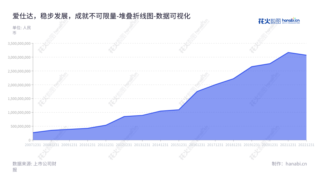 爱仕达股份有限公司（Aishida Co., Ltd.）位于浙江台州，主营厨房炊具、厨房小家电、家居用品及机器人本体、机器人应用的生产和销售。爱仕达公司2012年至2022年的非流动资产合计数据呈现增长趋势。,"002403","爱仕达","Aishida","陈合林","陈合林","国证Ａ指","数据可视化","上市公司财报","数据分析","堆叠折线图","花火数图","图表"