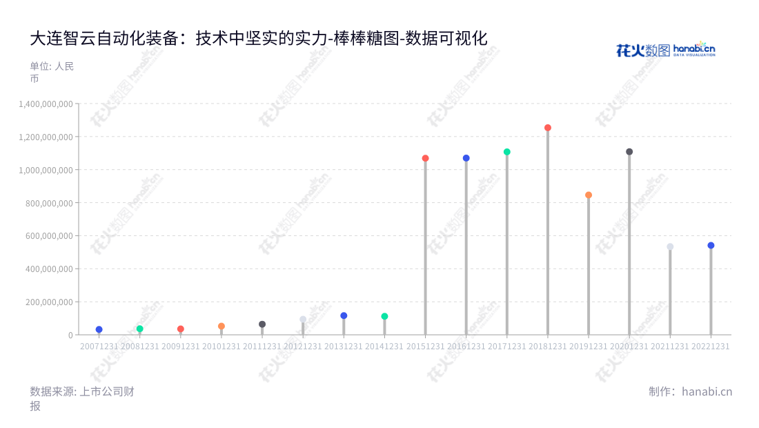 大连智云自动化装备股份有限公司是辽宁省大连市一家技术型公司，专注于为客户提供成套自动化装备的设计、研发、生产与销售。,"300097","智云股份","Dalian Zhiyun","师利全","师利全","国证Ａ指","数据可视化","上市公司财报","数据分析","棒棒糖图","花火数图","图表"