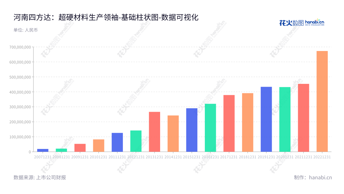 河南四方达超硬材料股份有限公司（SF Diamond Co., Ltd.），主要生产和销售超硬材料及其相关制品。董事长方海江、总经理高华，位于河南郑州市，网站www.sf-diamond.com。,"300179","四方达","SF Diamond","方海江","高华","国证2000","国证Ａ指","数据可视化","上市公司财报","数据分析","基础柱状图","花火数图","图表"