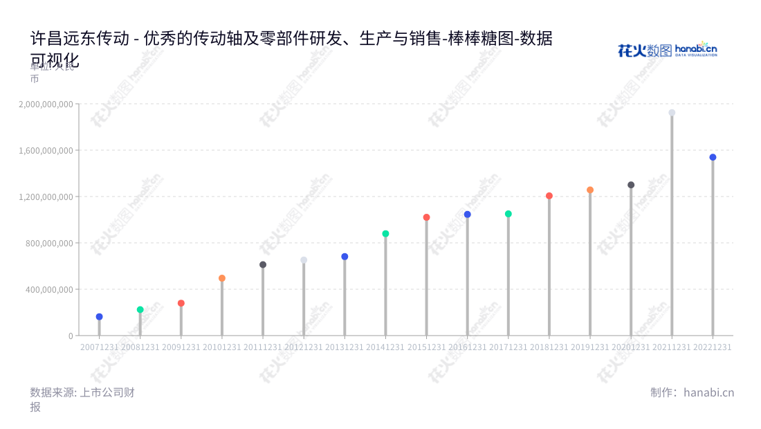 许昌远东传动轴股份有限公司（Xuchang Yuandong Drive Shaft Co., Ltd.）是一家主要从事非等速传动轴及相关零部件的研发、生产与销售的中国高科技企业，拥有丰富的经验，且有完善的生产设施与技术团队。,"002406","远东传动","Yuandong Drive Shaft","刘延生","刘娅雪","国证Ａ指","数据可视化","上市公司财报","数据分析","棒棒糖图","花火数图","图表"