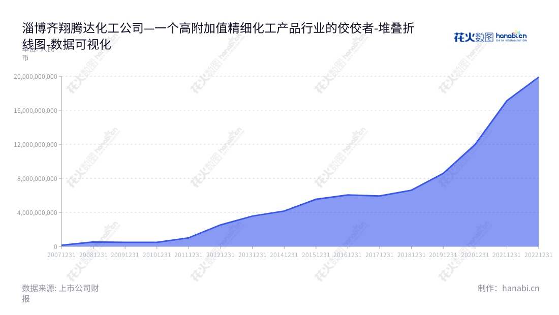 淄博齐翔腾达化工股份有限公司（002408）是一家以对石油加工副产品碳四进行深加工以转化成高附加值精细化工产品为主营的投资公司，其主要产品包括甲乙酮、MTBE、异丁烯、叔丁醇等。,"002408","齐翔腾达","Qixiang Tengda","李庆文","车成聚","国证Ａ指","巨潮小盘","深成指R","深市精选","深证成指","深证新兴","中小300","中小新兴","中证500","数据可视化","上市公司财报","数据分析","堆叠折线图","花火数图","图表"