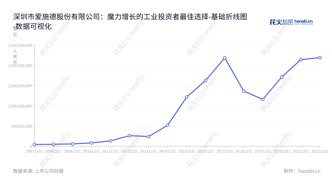 description是:深圳市爱施德股份有限公司(Aisidi)成立于2003年,由黄文辉先生担任董事长,周友盟担任总经理。爱施德主营业务包括智能终端分销、金融及供应链服务、通信服务、智慧零售等,有着持续增长的资产合计。,"002416","爱施德","Aisidi","黄文辉","周友盟","国证2000","国证A指","深市精选","中小300","中小创新","数据可视化","上市公司财报","数据分析","基础折线图","花火数图","图表"