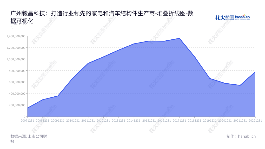 广州毅昌科技股份有限公司研发、生产和销售家电、汽车结构件,是在广东广州市最大的家电制造企业,董事长宁红涛,总经理任雪峰,专注于高质量的生产,产品畅销全球。,"002420","毅昌科技","Echom","宁红涛","任雪峰","国证A指","数据可视化","上市公司财报","数据分析","堆叠折线图","花火数图","图表"