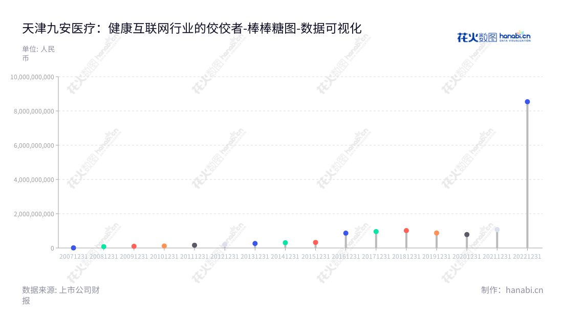 天津九安医疗(002432)是一家专注于家用医疗健康电子产品研发、生产和销售以及云平台系统及服务的电子股份公司,由刘毅担任董事长和总经理,服务全球客户,致力于提供高品质医疗体验。,"002432","九安医疗","Andon Health","刘毅","刘毅","国证2000","国证A指","中证500","数据可视化","上市公司财报","数据分析","棒棒糖图","花火数图","图表"