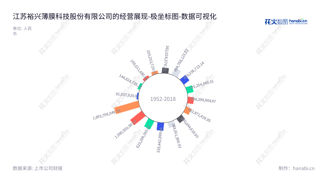 江苏裕兴薄膜科技股份有限公司(Jiangsu Yuxing Film Technology Co., Ltd.)是一家集聚酯薄膜研发、生产和销售为一体的公司,长期致力于提供中厚型特种功能性薄膜产品。,"300305","裕兴股份","Yuxing Film","王建新","朱益明","国证2000","国证A指","数据可视化","上市公司财报","数据分析","极坐标图","花火数图","图表"