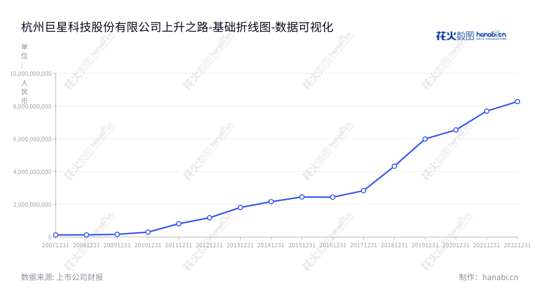 杭州巨星科技(002444),专注于工具五金及智能装备的销售,拥有10年的专业经验,为消费者提供优质的产品与服务。,"002444","巨星科技","Great Star","仇建平","池晓蘅","国证A指","巨潮小盘","深成指R","深市精选","深证300","深证成指","中小100","中小300","中证500","数据可视化","上市公司财报","数据分析","基础折线图","花火数图","图表"