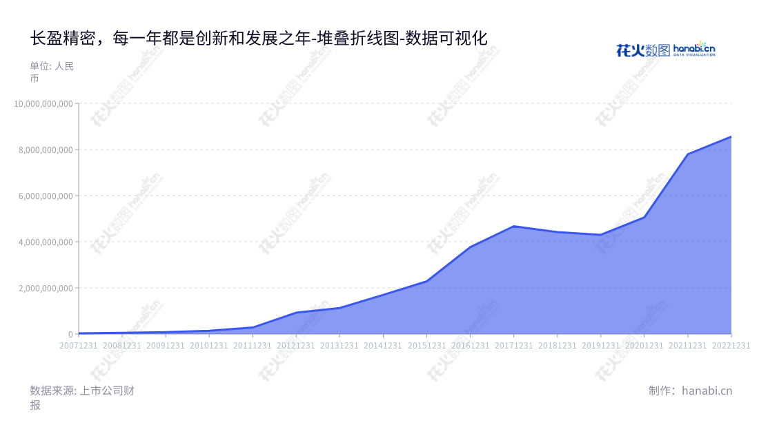 深圳市长盈精密技术股份有限公司(Shenzhen Everwin Precision Technology Co., Ltd.)是一家专注于精密电子零组件研发、生产和销售的技术领先企业。董事长陈奇星和总经理陈小硕,竭诚为您提供令人满意的品质保证。,"300115","长盈精密","Everwin","陈奇星","陈小硕","创业新兴","国证A指","巨潮小盘","深成指R","深证成指","中证500","数据可视化","上市公司财报","数据分析","堆叠折线图","花火数图","图表"