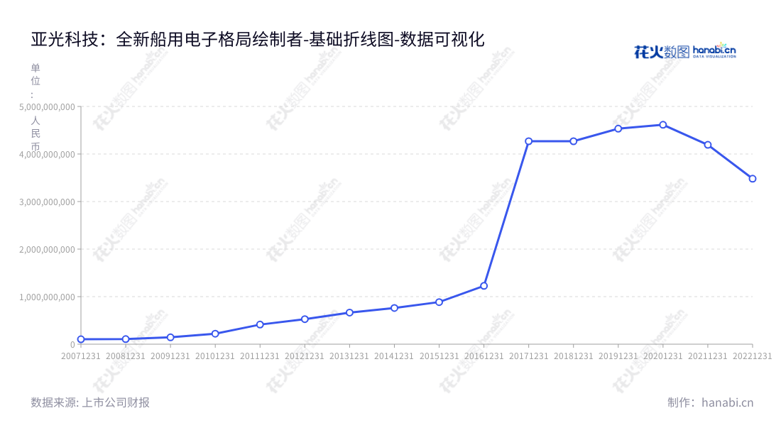 亚光科技是一家主营船用电子、船用装备研发、制造的湖南出产企业,坐拥10多年历史,持续助力中国船舶装配发展。,"300123","亚光科技","YaGuang Technology","李跃先","胡代荣","国证2000","国证A指","中小创新","数据可视化","上市公司财报","数据分析","基础折线图","花火数图","图表"