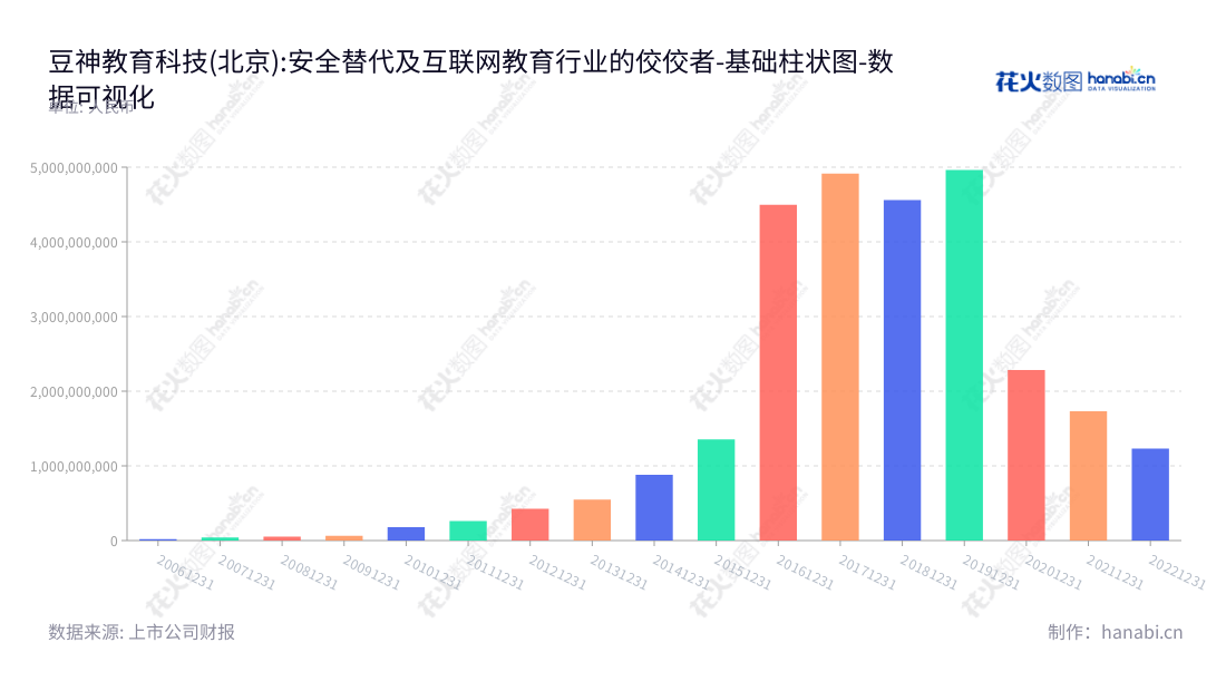 ST豆神(300010)是一家北京互联网教育、信息安全及国产替代软硬件产品提供商,致力于为用户提供最安全、高效的产品体验。,"300010","*ST豆神","Doushen","窦昕","数据可视化","上市公司财报","数据分析","基础柱状图","花火数图","图表"