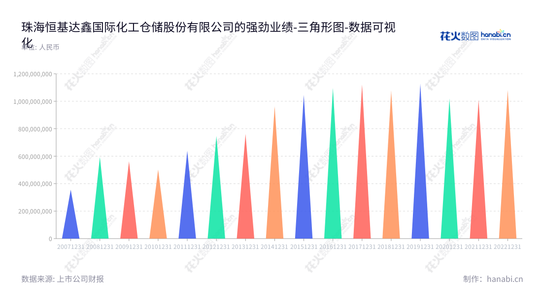 珠海恒基达鑫国际化工仓储股份有限公司是一家位于广东珠海市,主要从事液体石化产品的码头装卸及仓储业务的公司。董事长王青运,总经理张辛聿,致力于为客户提供高质量仓储服务。,"002492","恒基达鑫","Winbase International","王青运","张辛聿","国证A指","数据可视化","上市公司财报","数据分析","三角形图","花火数图","图表"