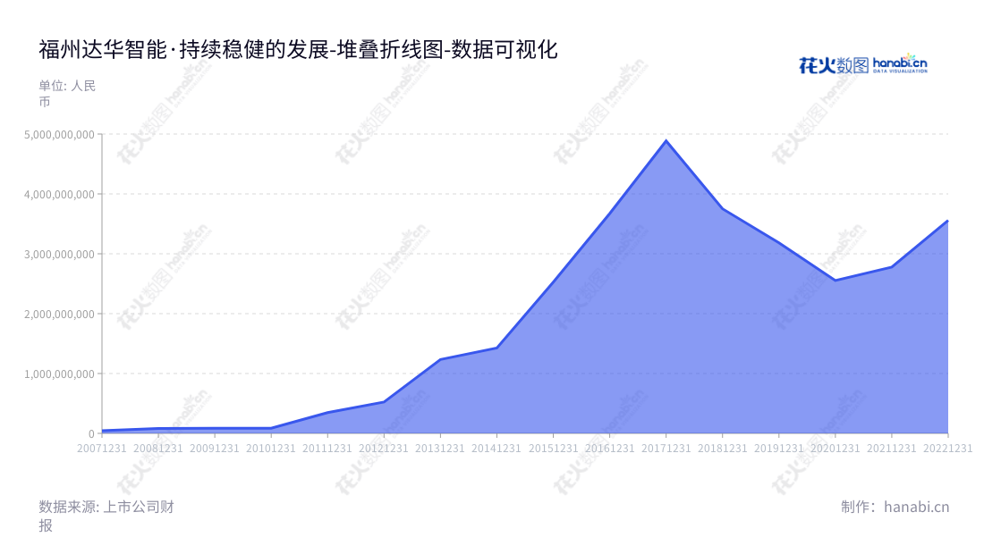 福州达华智能（002512）是一家专注于RFID硬件制造、互联网电视、系统集成以及金融服务的领先供应商，其董事长为陈融圣，总经理为曾忠诚，位于福州市。,"002512","达华智能","Tatwah Smartech","陈融圣","曾忠诚","国证Ａ指","数据可视化","上市公司财报","数据分析","堆叠折线图","花火数图","图表"