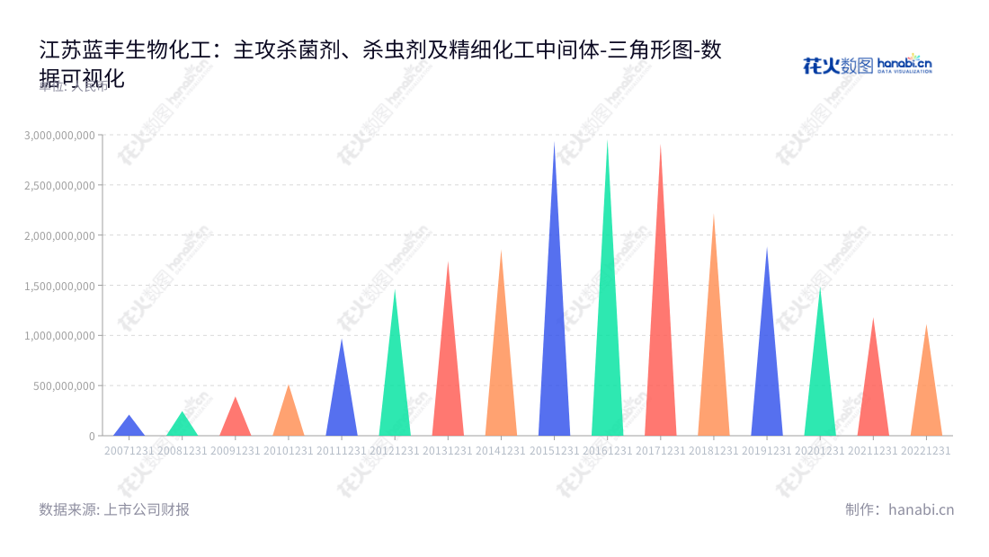江苏蓝丰生物化工股份有限公司是一家主营杀菌剂、杀虫剂、除草剂及精细化工产品的生产和销售公司，原料药、片剂、胶囊剂和日用化妆品等产品也提供生产销售服务。,"002513","蓝丰生化","Lanfeng Bio-Chemical","刘智","刘安平","国证Ａ指","数据可视化","上市公司财报","数据分析","三角形图","花火数图","图表"