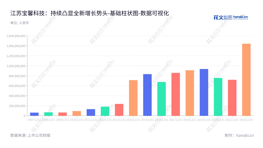 江苏宝馨科技股份有限公司(002514)是一家位于江苏泰州市的专业生产精密钣金结构件、环保设备、能源设备及其相关零部件、医疗器械钣金件、电锅炉、热力及机电工程施工的企业。,"002514","宝馨科技","Boamax Technologies","王思淇","左越","国证2000","国证A指","数据可视化","上市公司财报","数据分析","基础柱状图","花火数图","图表"