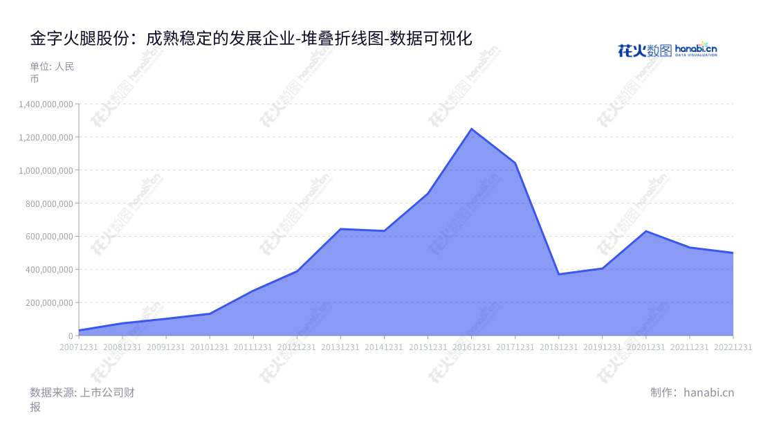 金字火腿股份有限公司(Jinzi Ham Co., Ltd.)是一家位于浙江金华的肉制品制造企业,主营肉制品研发、生产和销售,为消费者提供金华火腿、火腿制品等优质肉制品。,"002515","金字火腿","Jinzi Ham","任奇峰","周国华","国证2000","国证A指","数据可视化","上市公司财报","数据分析","堆叠折线图","花火数图","图表"