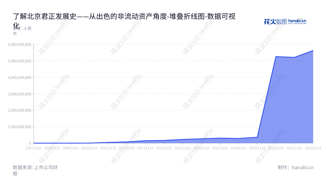 描述:北京君正集成电路股份有限公司(Ingenic Semiconductor Co., Ltd.),由董事长刘强先生及总经理刘强先生领导,专注于微处理器芯片及智能视频芯片等产品及整体解决方案的研发及销售。,"300223","北京君正","Ingenic Semiconductor","刘强","刘强","创业板50","创业板指","创业新兴","国证A指","沪深300","巨潮中盘","深成指R","深证300","深证成指","深证新兴","中创100","数据可视化","上市公司财报","数据分析","堆叠折线图","花火数图","图表"