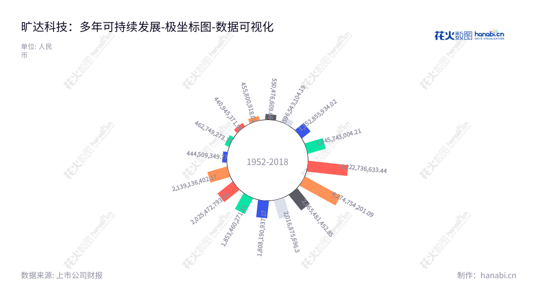内容如下: 旷达科技(002516)是江苏常州一家生产汽车及其他交通工具座椅面料以及其他内饰面料和车内饰面料用涤纶丝的公司,于2011年11月29日在深圳证券交易所挂牌上市。,"002516","旷达科技","KDTECH","吴凯","龚旭东","国证2000","国证A指","深市精选","中证红利","数据可视化","上市公司财报","数据分析","极坐标图","花火数图","图表"