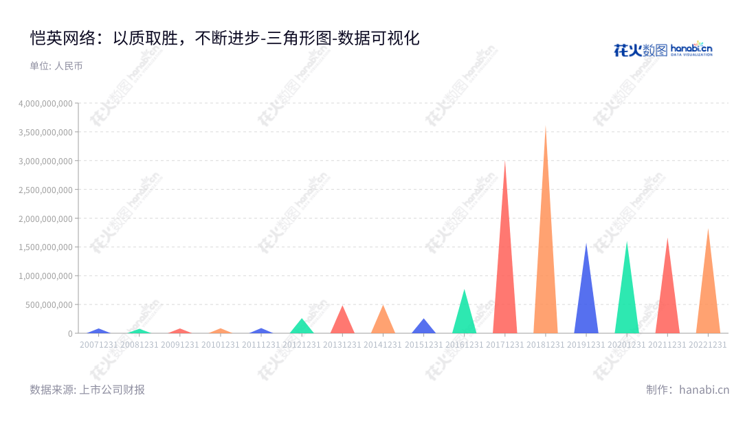 description可以用:「恺英网络(002517)位于福建泉州,总经理为陈永聪,董事长金锋,主营游戏业务和高科技互联网业务,非流动资产合计2013年至2022年逐年变化。」,"002517","恺英网络","Kingnet","金锋","陈永聪","国证2000","国证A指","深成指R","深证成指","中小300","数据可视化","上市公司财报","数据分析","三角形图","花火数图","图表"