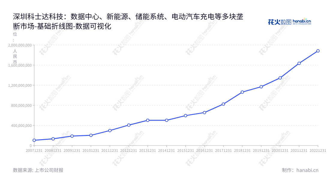 科士达(002518)是深圳科士达科技股份有限公司,生产供应数据中心关键基础设施产品、新能源光伏发电系统产品、储能系统、电动汽车充电产品等,非流动资产10年发展变化。,"002518","科士达","Kstar","刘程宇","刘程宇","国证A指","巨潮小盘","深成指R","深市精选","深证300","深证成指","深证新兴","中小300","中小新兴","中证500","数据可视化","上市公司财报","数据分析","基础折线图","花火数图","图表"