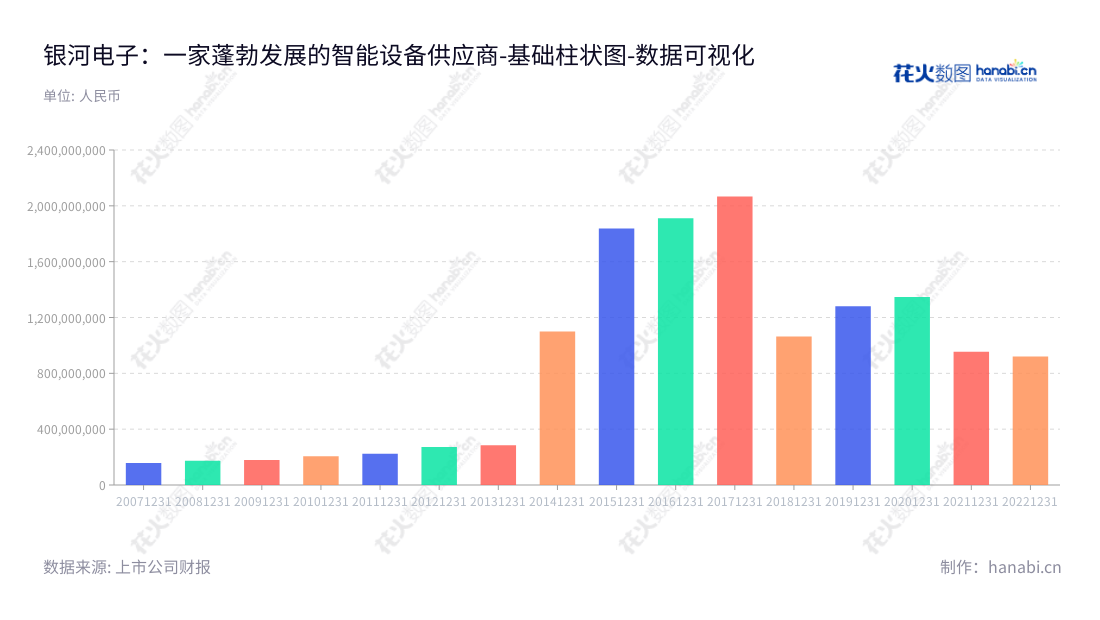 江苏银河电子股份有限公司(Jiangsu Yinhe Electronics Co., Ltd.)是一家提供各类集成了智能管理系统的机电设备和基于结构件行业工业机器人智能制造业务的公司,董事长为吴建明,总经理为吴建明,位于江苏苏州市。,"002519","银河电子","Yin He Electronics","吴建明","吴建明","国证2000","国证A指","数据可视化","上市公司财报","数据分析","基础柱状图","花火数图","图表"