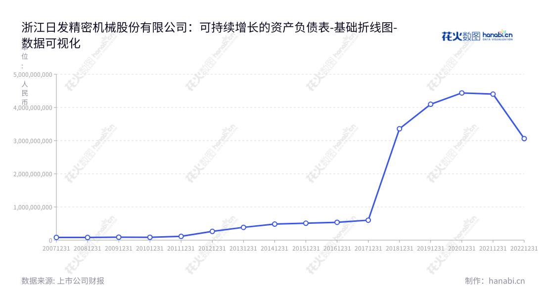 description如下:浙江日发精密机械股份有限公司(RIFA)是一家致力于数控机床、航空航天设备、航空航天零部件及生产和运营服务管理软件的研发、生产与销售的公司,位于浙江绍兴市。,"002520","日发精机","RIFA PM","吴捷","国证2000","国证A指","深市精选","数据可视化","上市公司财报","数据分析","基础折线图","花火数图","图表"