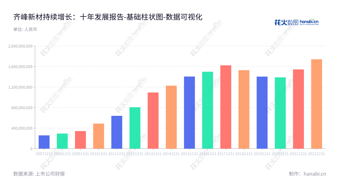 齐峰新材料是一家位于山东淄博市的高档装饰原纸研发、生产和销售企业,董事长李学峰,总经理李安东,专注于高档装饰原纸的研发及销售,提供优质服务,拥有稳定的非流动资产合计,为客户营造良好的服务。,"002521","齐峰新材","Qifeng New Material","李学峰","李安东","国证A指","数据可视化","上市公司财报","数据分析","基础柱状图","花火数图","图表"