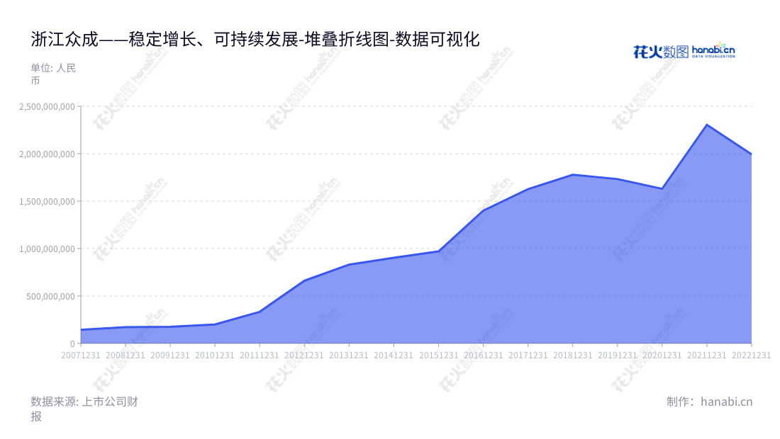 浙江众成是一家专业研发、生产多层共挤聚烯烃POF热收缩膜的包装材料公司,位于浙江嘉兴。一直以来,浙江众成以推进多层共挤聚烯烃POF热收缩膜产品的研发和技术领先性为目标,积极推动行业技术升级。,"002522","浙江众成","Zhejiang Zhongcheng","易先云","杭阿根","国证2000","国证A指","深市精选","数据可视化","上市公司财报","数据分析","堆叠折线图","花火数图","图表"
