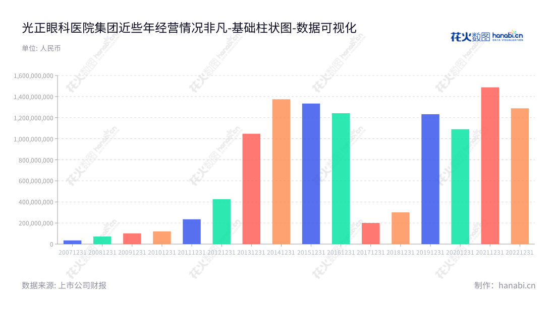 光正眼科(002524)——专业眼科医院管理投资和能源钢结构服务提供商,周永麟担任董事长兼总经理,总部位于新疆乌鲁木齐。,"002524","光正眼科","GZYK","周永麟","周永麟","国证2000","国证A指","深市精选","数据可视化","上市公司财报","数据分析","基础柱状图","花火数图","图表"