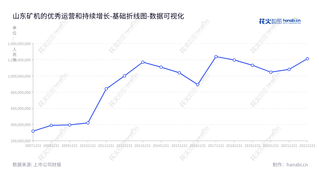 山东矿机集团是总部位于山东潍坊市的煤机生产、煤炭销售及采煤服务、网络游戏及互联网服务企业,董事长赵华涛,总经理张星春,网址www.sdkjjt.com。,"002526","山东矿机","Mining Machinery","赵华涛","张星春","国证2000","国证A指","数据可视化","上市公司财报","数据分析","基础折线图","花火数图","图表"
