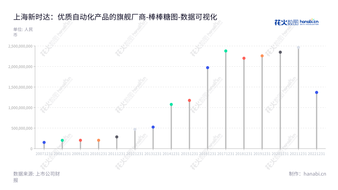 上海新时达电气股份有限公司(002527)是一家主营工业自动化控制产品的研发、生产、销售的上市公司,董事长为纪翌,总经理为金辛海。,"002527","新时达","Step","纪翌","金辛海","国证2000","国证A指","深市精选","数据可视化","上市公司财报","数据分析","棒棒糖图","花火数图","图表"