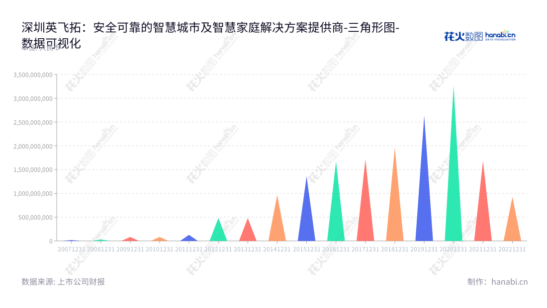 深圳英飞拓科技股份有限公司,一家专注于智慧城市和智慧家庭解决方案和建设运营的专业公司,致力于把科技带到生活中。,"002528","英飞拓","Infinova","刘肇怀","章伟","国证A指","数据可视化","上市公司财报","数据分析","三角形图","花火数图","图表"