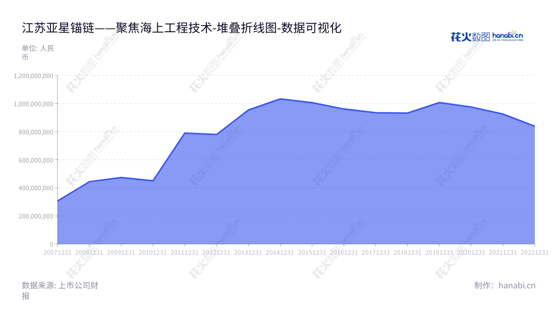 江苏亚星锚链股份有限公司（Asian Star Anchor Chain Co., Ltd. Jiangsu）是一家总部位于江苏泰州市的锚链制造企业，主营船用锚链及海洋工程系泊链。2013-2022年非流动资产合计从77,974,9487.98元至925,111,065.02元不等。,"601890","亚星锚链","Asian Star Anchor Chain","陶兴","陶良凤","国证2000","国证Ａ指","数据可视化","上市公司财报","数据分析","堆叠折线图","花火数图","图表"