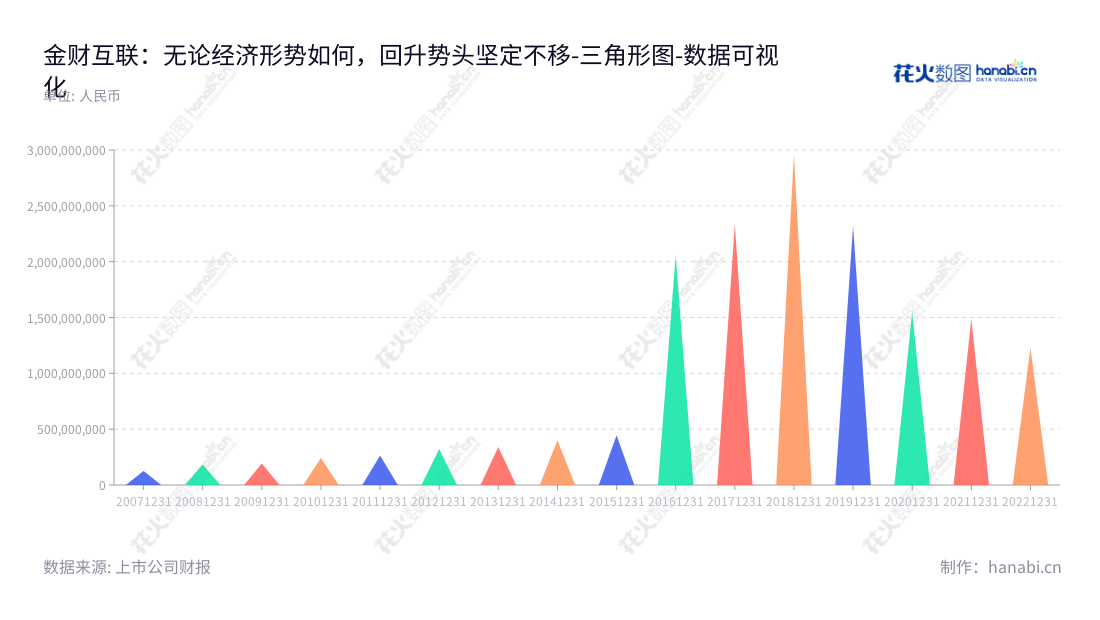 金财互联控股股份有限公司(JC Finance and Tax Interconnect Holdings Ltd.)是总部位于江苏盐城市的一家互联网财税业务企业,广泛提供热处理业务。董事长朱文明,总经理朱文明,www.foresee.com.cn, www.fengdong.com,"002530","金财互联","JC Interconnect","朱文明","朱文明","国证2000","国证A指","中小创新","数据可视化","上市公司财报","数据分析","三角形图","花火数图","图表"