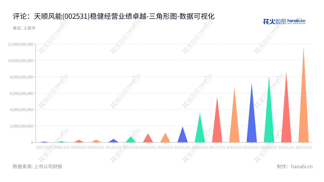 天顺风能(002531)是一家位于江苏苏州的风塔及风塔零部件生产商,自2013年起,非流动资产不断增长,现已成为行业内的领先企业之一。,"002531","天顺风能","Titan Wind Energy","严俊旭","严俊旭","国证A指","巨潮小盘","深成指R","深市精选","深证300","深证成指","深证环保","深证新兴","中小100","中小300","中小新兴","中证500","数据可视化","上市公司财报","数据分析","三角形图","花火数图","图表"
