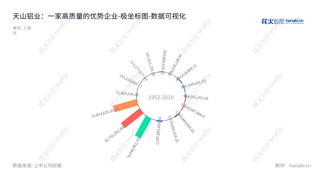 Description:天山铝业集团股份有限公司位于浙江台州市,是一家生产铝配套自发电、铝深加工产品及材料、预焙阳极、高纯铝、铝土矿、氧化铝公司。,"002532","天山铝业","Tianshan Aluminum","曾超林","曾超林","国证A指","巨潮中盘","深成指R","深市精选","深证300","深证成指","中小100","中小300","中证500","数据可视化","上市公司财报","数据分析","极坐标图","花火数图","图表"