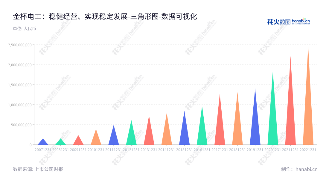 金杯电工是一家湖南长沙市的电线电缆产品研发、生产和销售公司,在近几年的发展中非流动资产合计有所增加,拥有良好发展前景。,"002533","金杯电工","Goldcup","吴学愚","周祖勤","国证2000","国证A指","深市精选","数据可视化","上市公司财报","数据分析","三角形图","花火数图","图表"