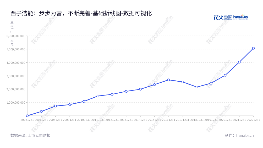 西子洁能(002534)是一家浙江杭州市的制造企业,专注于研发、生产和销售余热锅炉、工业锅炉、电站锅炉、核电设备和电站辅机的制造。,"002534","西子洁能","Xizi Clean","王水福","廖海燕","国证2000","国证A指","深市精选","中小300","中小创新","数据可视化","上市公司财报","数据分析","基础折线图","花火数图","图表"