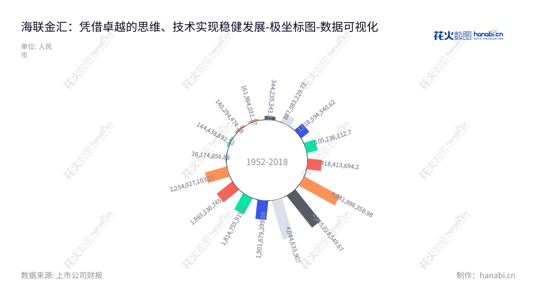 海联金汇(002537)是一家位于中国山东青岛的上市公司,主营业务为第三方支付服务、大数据服务、移动信息服务、跨境电商服务及运营商计费结算服务业务和汽车及配件、家电配件等产品的生产与销售业务。,"002537","海联金汇","HyUnion Holding","刘国平","刘国平","国证2000","国证A指","深市精选","中小创新","数据可视化","上市公司财报","数据分析","极坐标图","花火数图","图表"