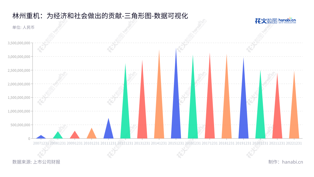 林州重机是一家主要经营煤矿机械及综合服务业务、铸造生铁的河南安阳市公司,特长于非流动资产合计管理,已成为行业的佼佼者。,"002535","林州重机","Linzhou Heavy Machinery","韩录云","韩录云","国证A指","数据可视化","上市公司财报","数据分析","三角形图","花火数图","图表"