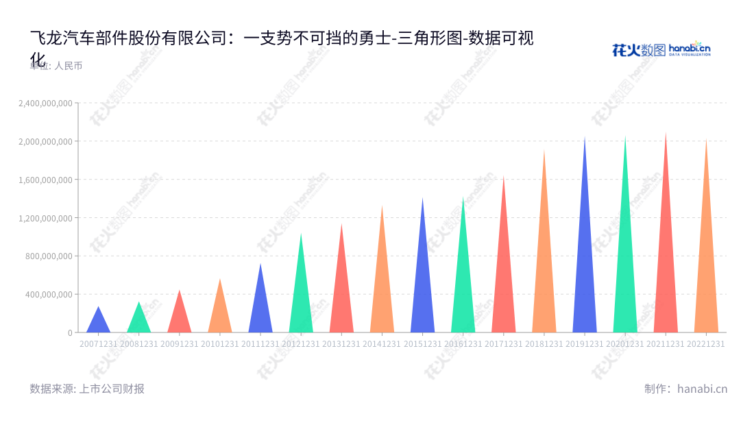 飞龙汽车部件股份有限公司专注于汽车零部件的加工、制造和销售,位于河南南阳市,12年来非流动资产合计稳步发展。,"002536","飞龙股份","FLAC","孙锋","孙耀忠","国证2000","国证A指","数据可视化","上市公司财报","数据分析","三角形图","花火数图","图表"