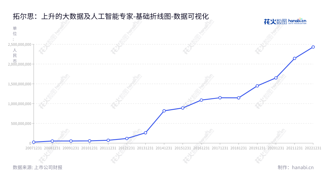 拓尔思(300229)为人工智能技术企业,致力于大数据、人工智能产品研发、销售和服务,由李渝勤担任董事长、施水才担任总经理,2012年至2022年非流动资产合计总计逾316亿元。,"300229","拓尔思","TRS","李渝勤","施水才","国证2000","国证A指","中小创新","数据可视化","上市公司财报","数据分析","基础折线图","花火数图","图表"